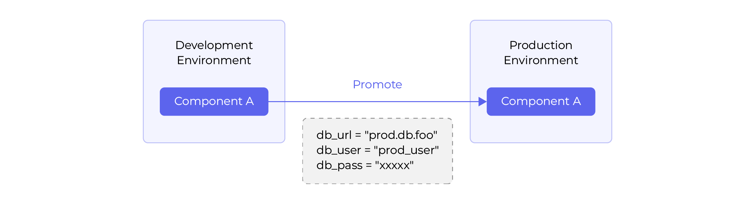 WSO2 Developer Platform environments