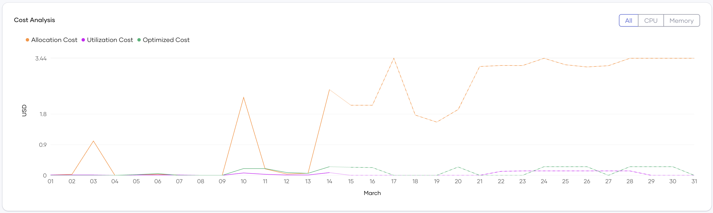 Cost analysis plot