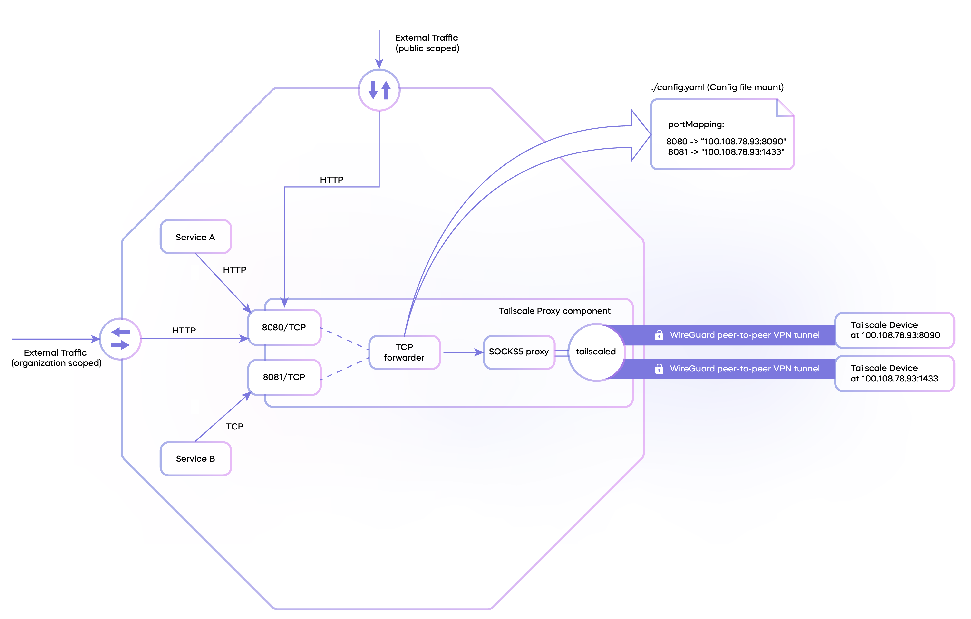 Tailscale proxy deployment