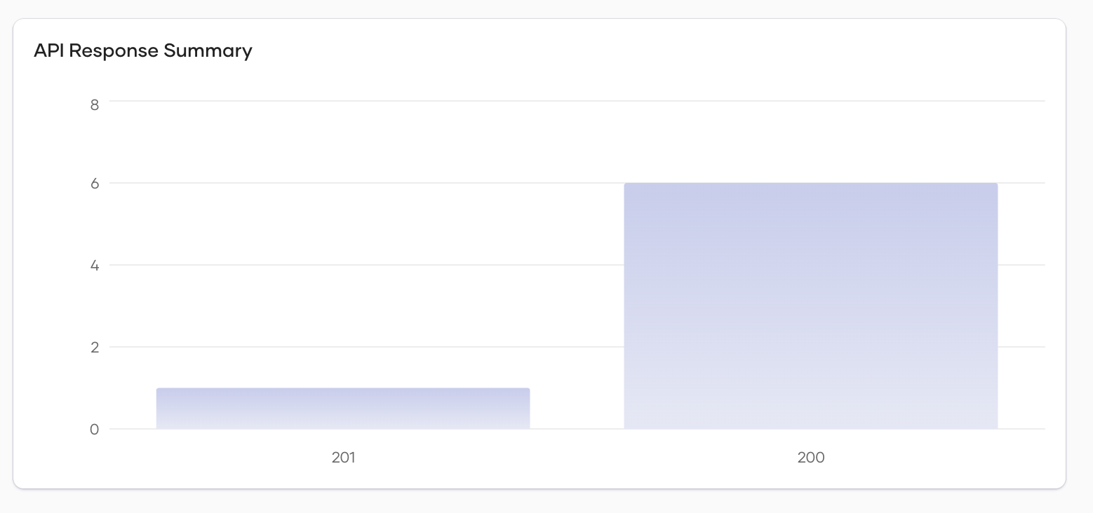 API Response Summary