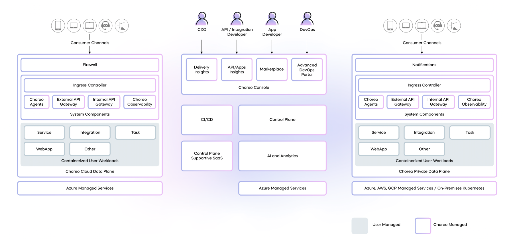 WSO2 Developer Platform high-level view