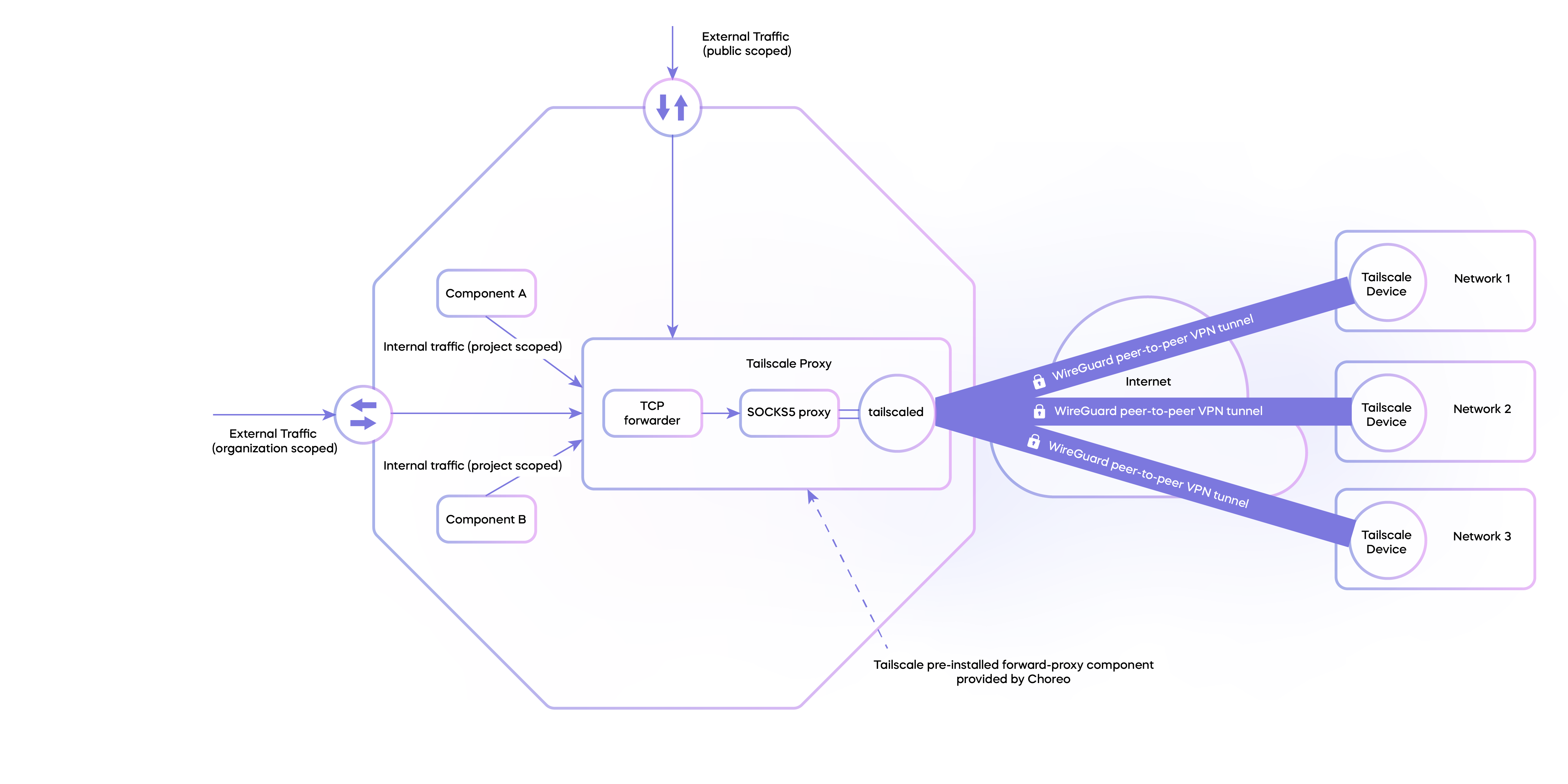 Deployment architecture