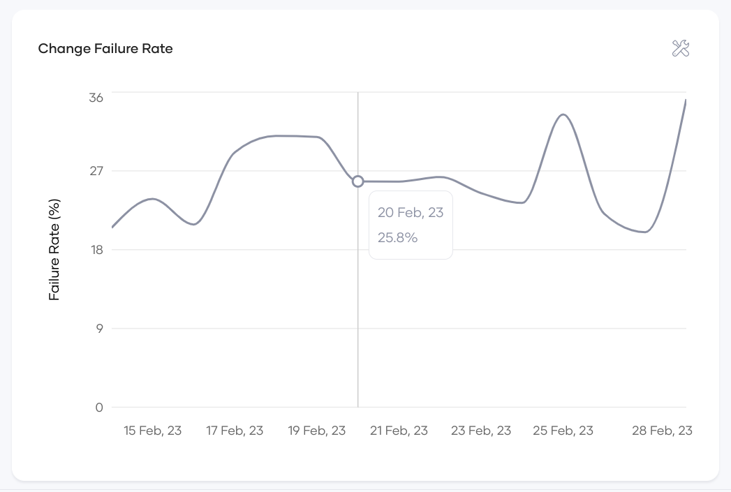 Change Failure Rate Time Series