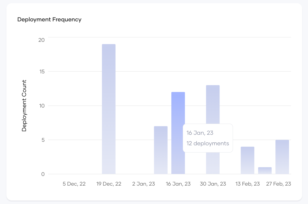 Deployment Frequency time series view
