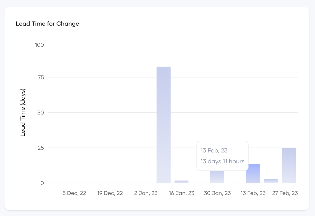 Lead Time For Change Frequency Time Series View