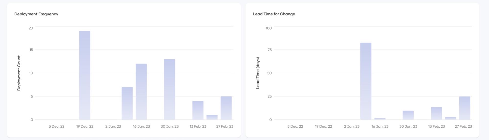 Time Series View