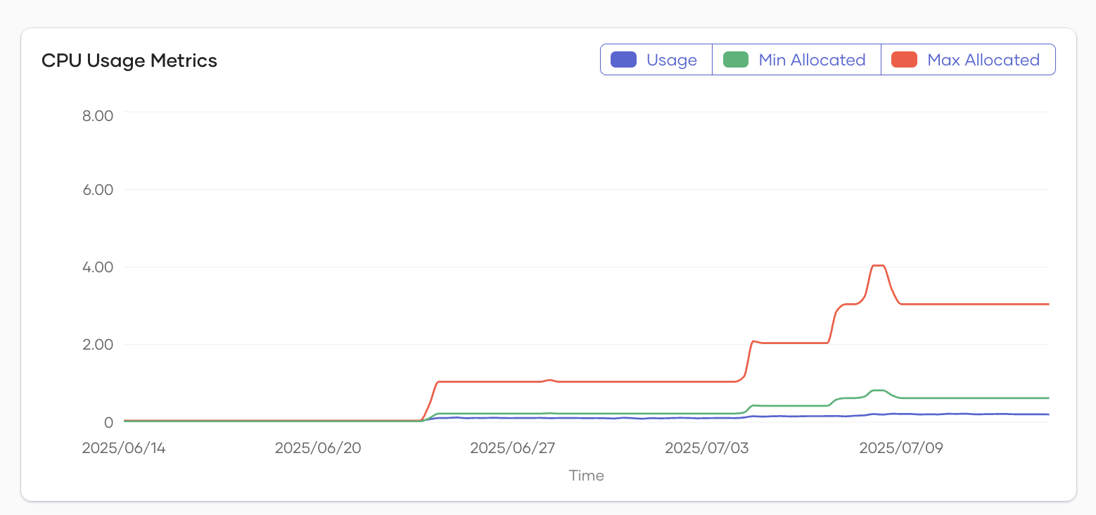 CPU Usage Metrics
