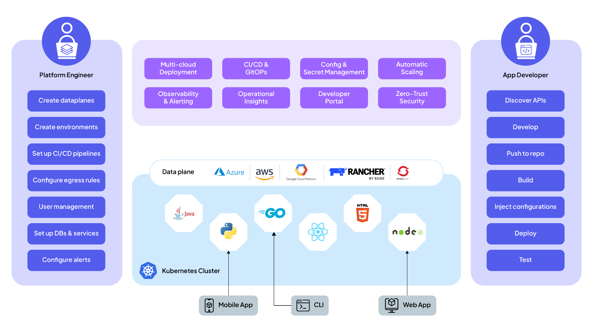 Diagram of WSO2 Developer Platform capabilities