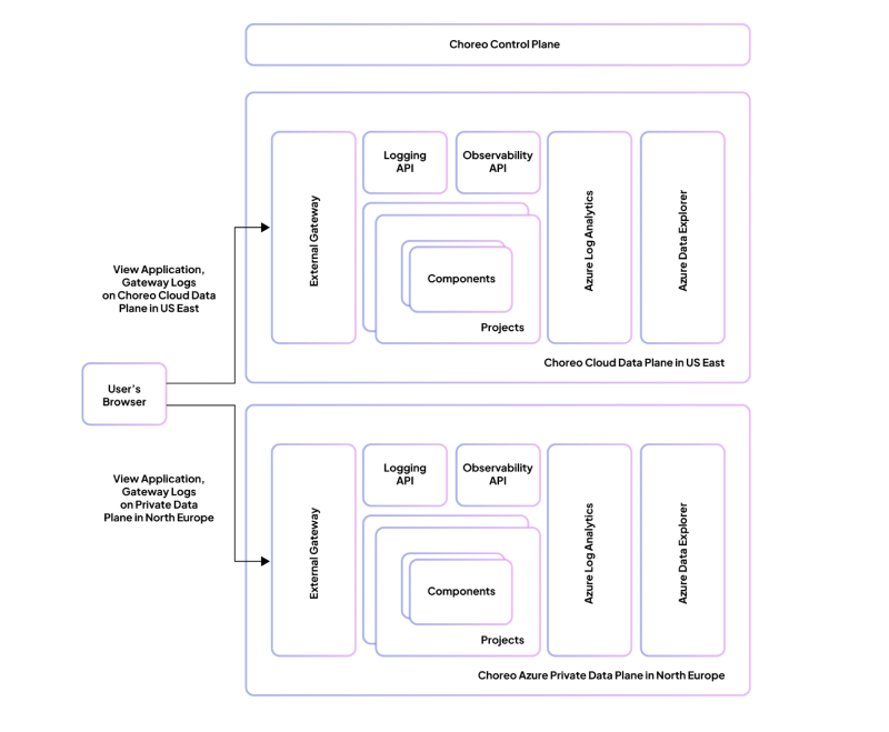 Observability architecture