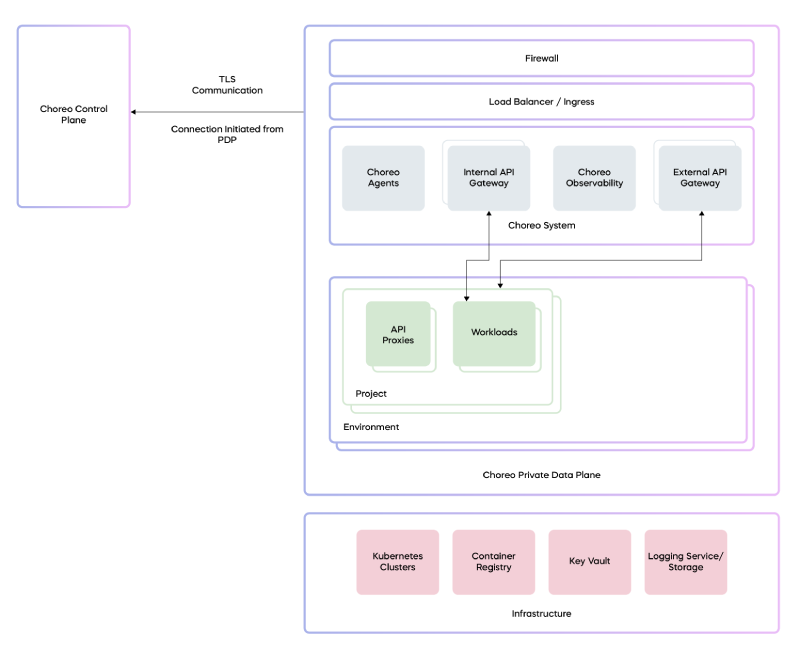 Private data plane architecture