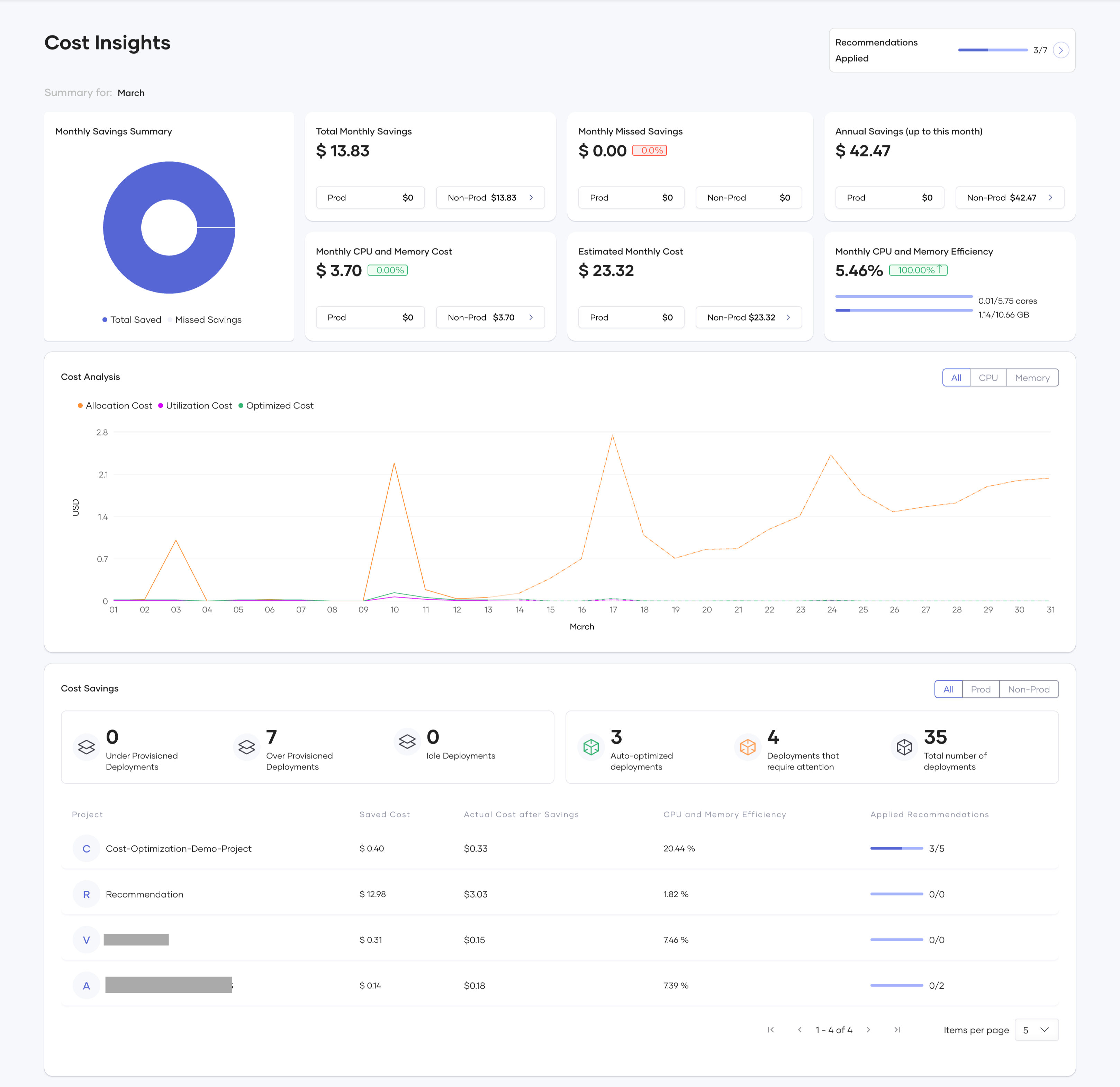 Organization level dashboard